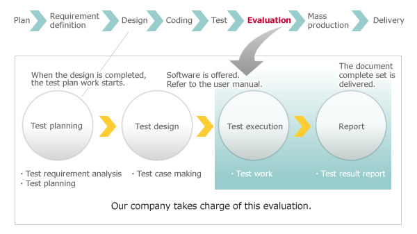 Case with verification where quality assurance is included